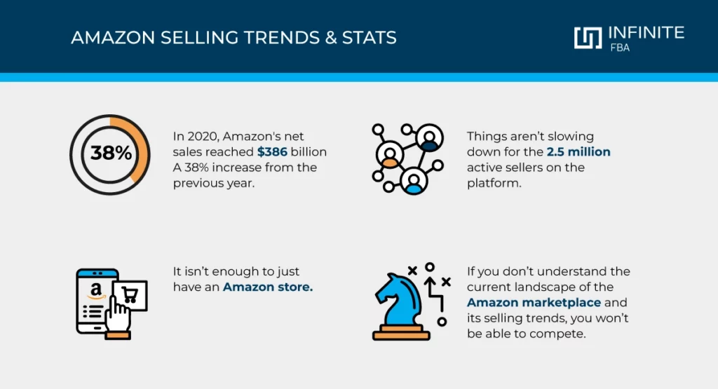 graphic about amazon selling trends and stats in 2023