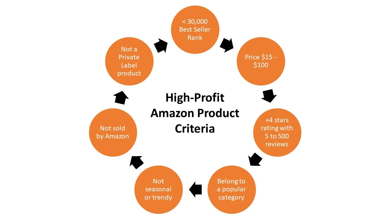 Amazon product criteria